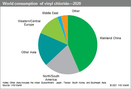 Vinyl Monomer (VCM) - Chemical Economics Handbook (CEH) | S&P Global