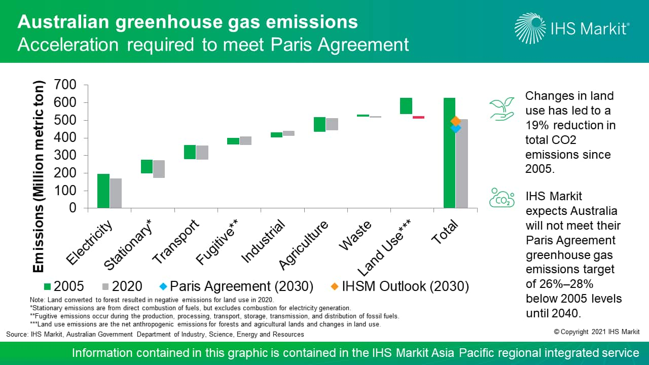 Australian greenhouse gas emissions - Acceleration required to meet Paris Agreement