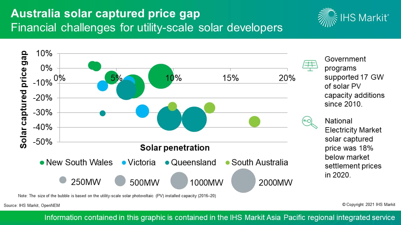 Australia solar captured price gap - Financial challenges for utility-scale solar developers