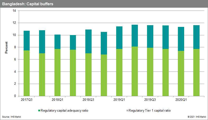 Bangladeshi capital buffers