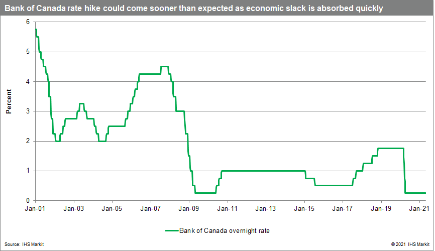 canadian bank rate hikes april 2021