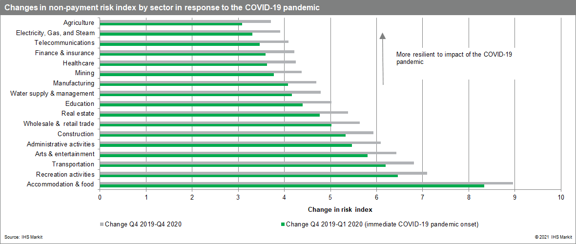 Changes in non-payment risk index by sector in response to the COVID-19 pandemic