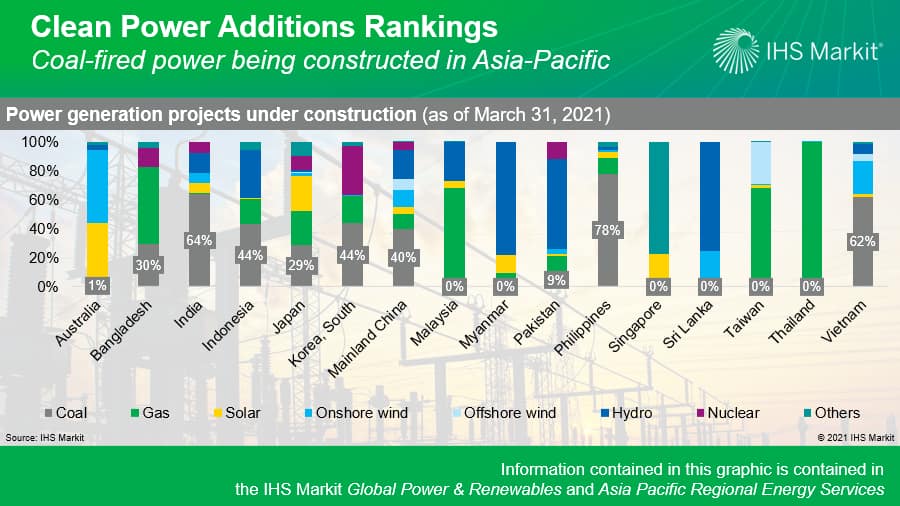 Clean Power Additions Rankings - Coal-fired power being constructed in Asia-Pacific