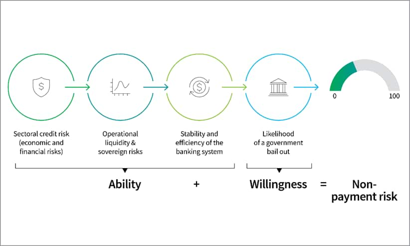 Estimate non-payment risk emerging markets sovereign risk