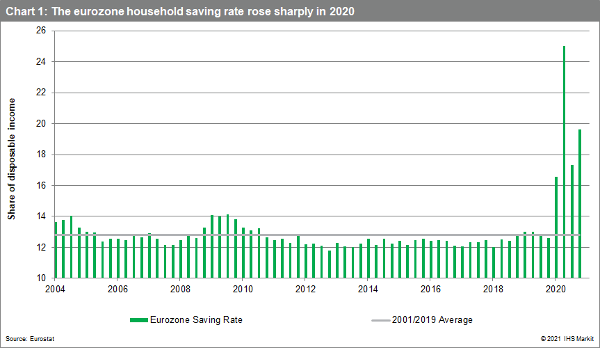 The eurozone household saving rate rose sharply in 2020