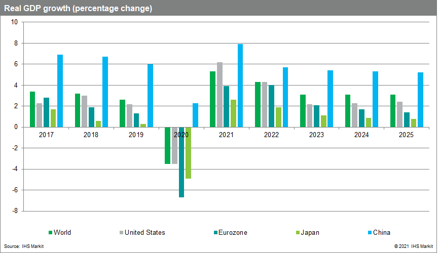 Global real GDP will reach a new peak in the second quarter of 2021 ...