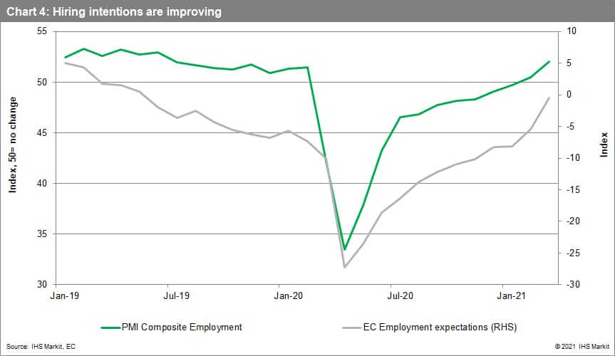 Hiring intentions are improving