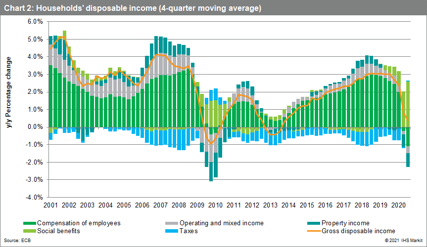 Households' disposable income (4-quarter moving average)