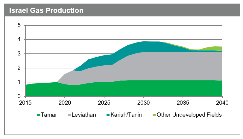 israel-gas-production