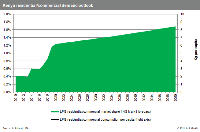 Kenya residential/commercial demand outlook