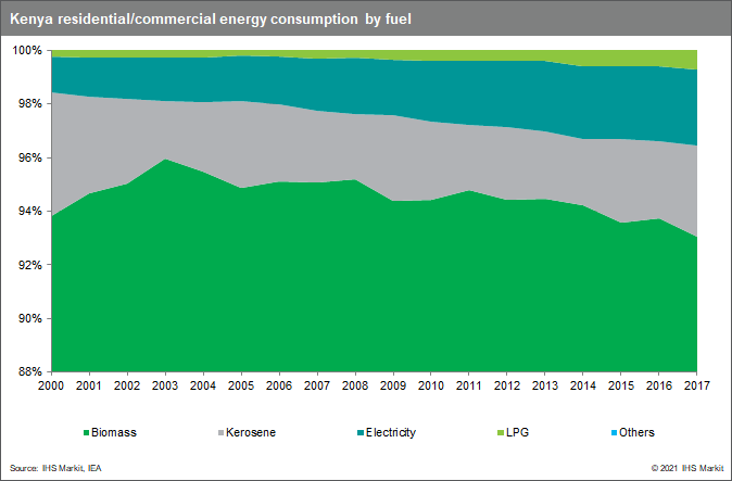 Kenya residential/commercial energy consumption by fuel