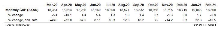 Monthly US GDP data