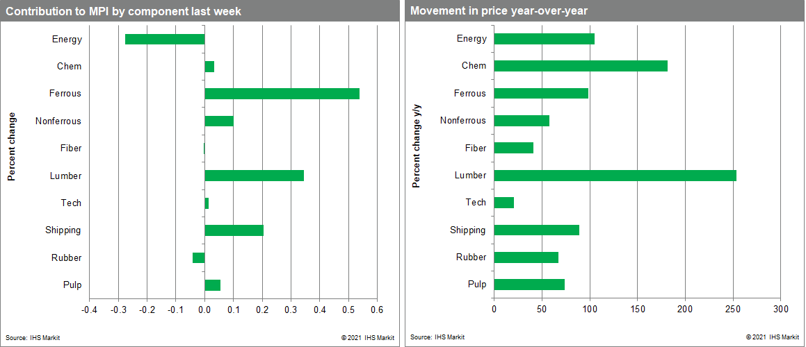 Commodity price (MPI) materials price index