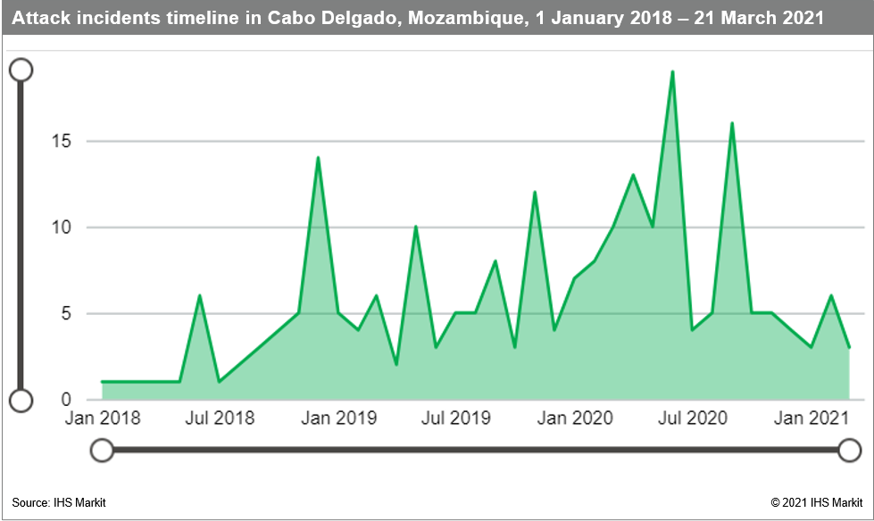 Attack incidents Cabo Delgado Mozambique January 2018 March 2021