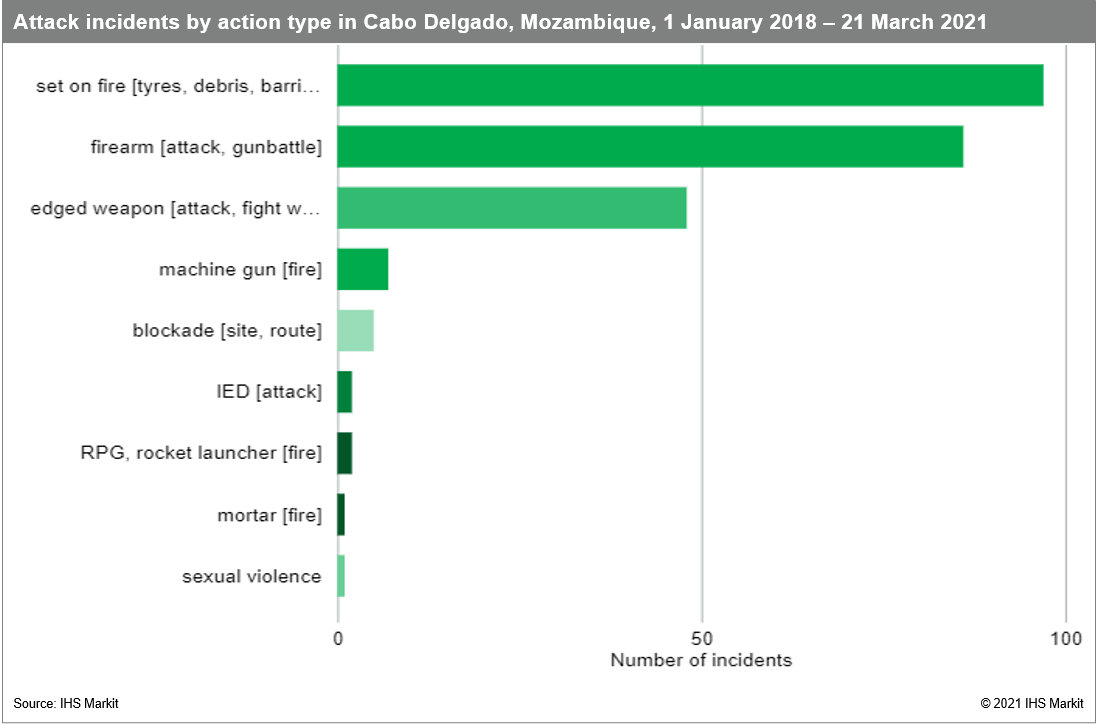 attack incidents by type cabo delgado mozambique