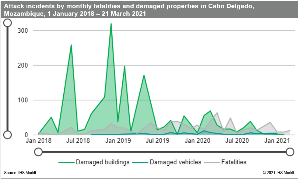 attack incidents Cabo Delgado Mozambique fatalities and property damage