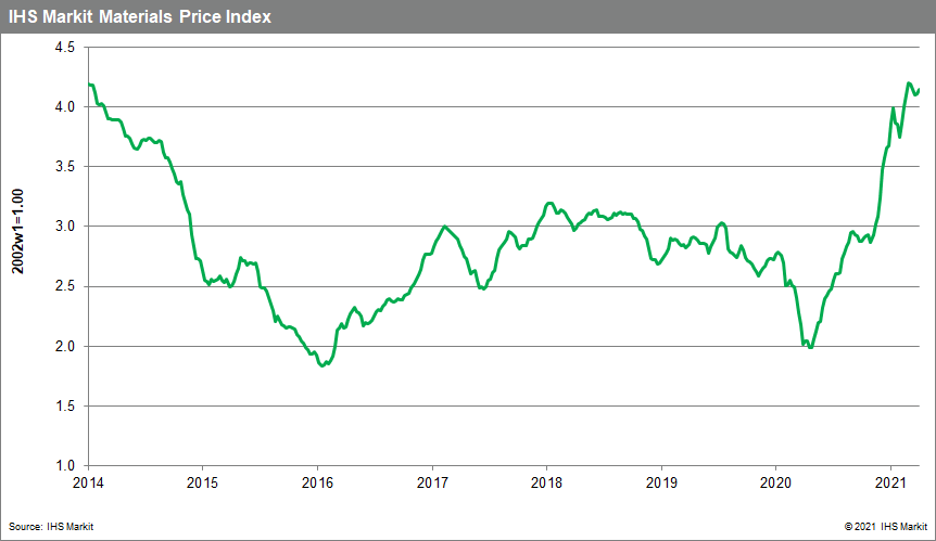 Commodity price (MPI) materials price index