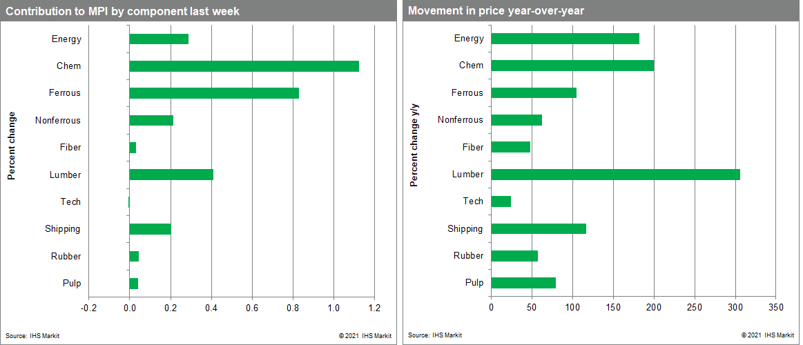 Commodity price change MPI materials price index