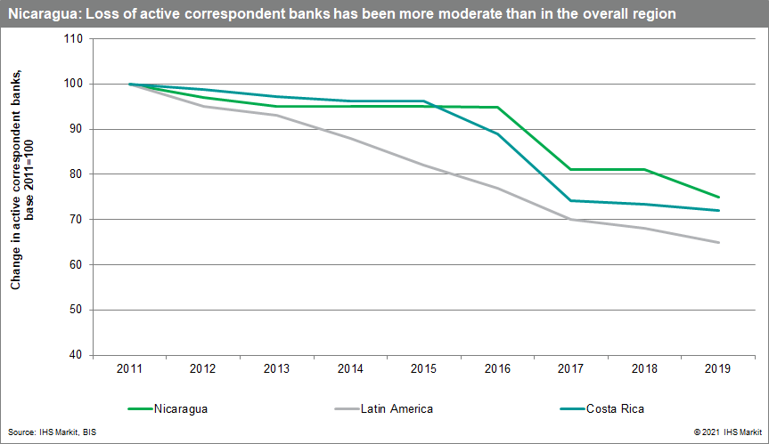 Nicaragua loss of banks