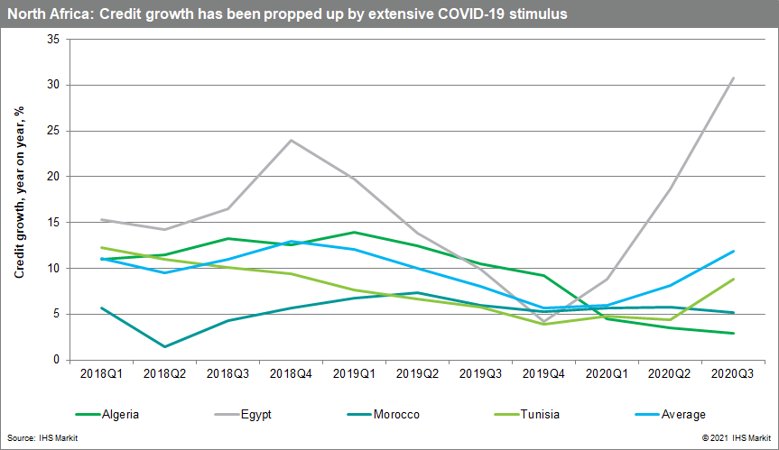North Africa credit growth