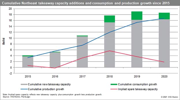 Cumulative Northeast takeaway capacity