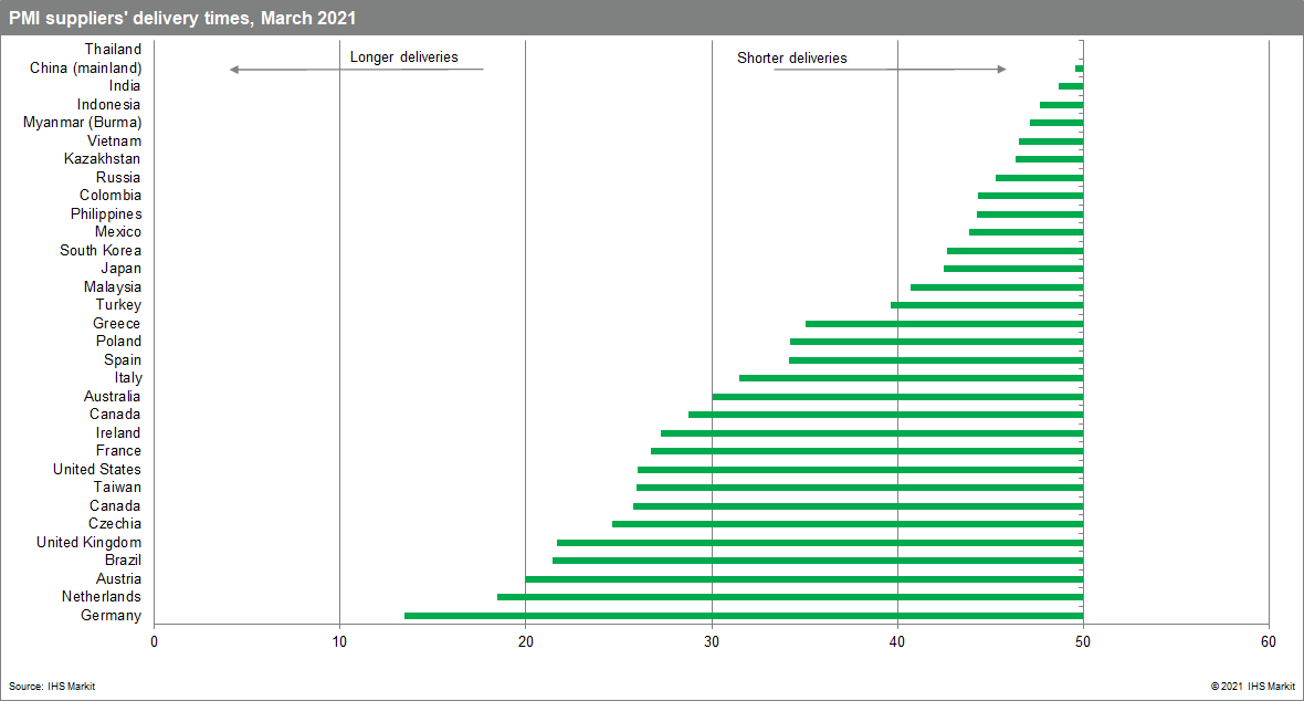 PMI supplier delivery times in March by country