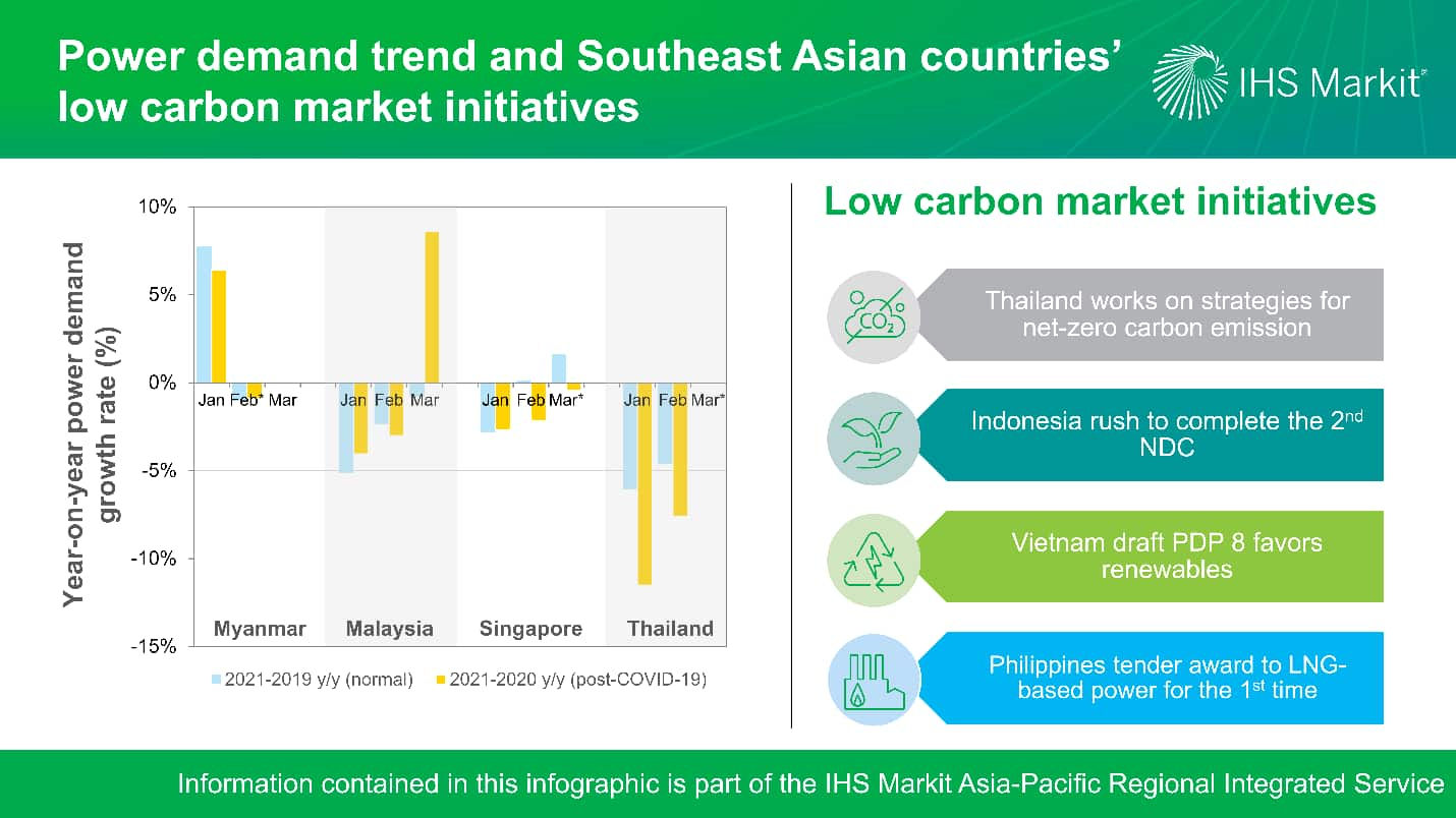 Power demand trend and Southeast Asian countries' low carbon market initiatives