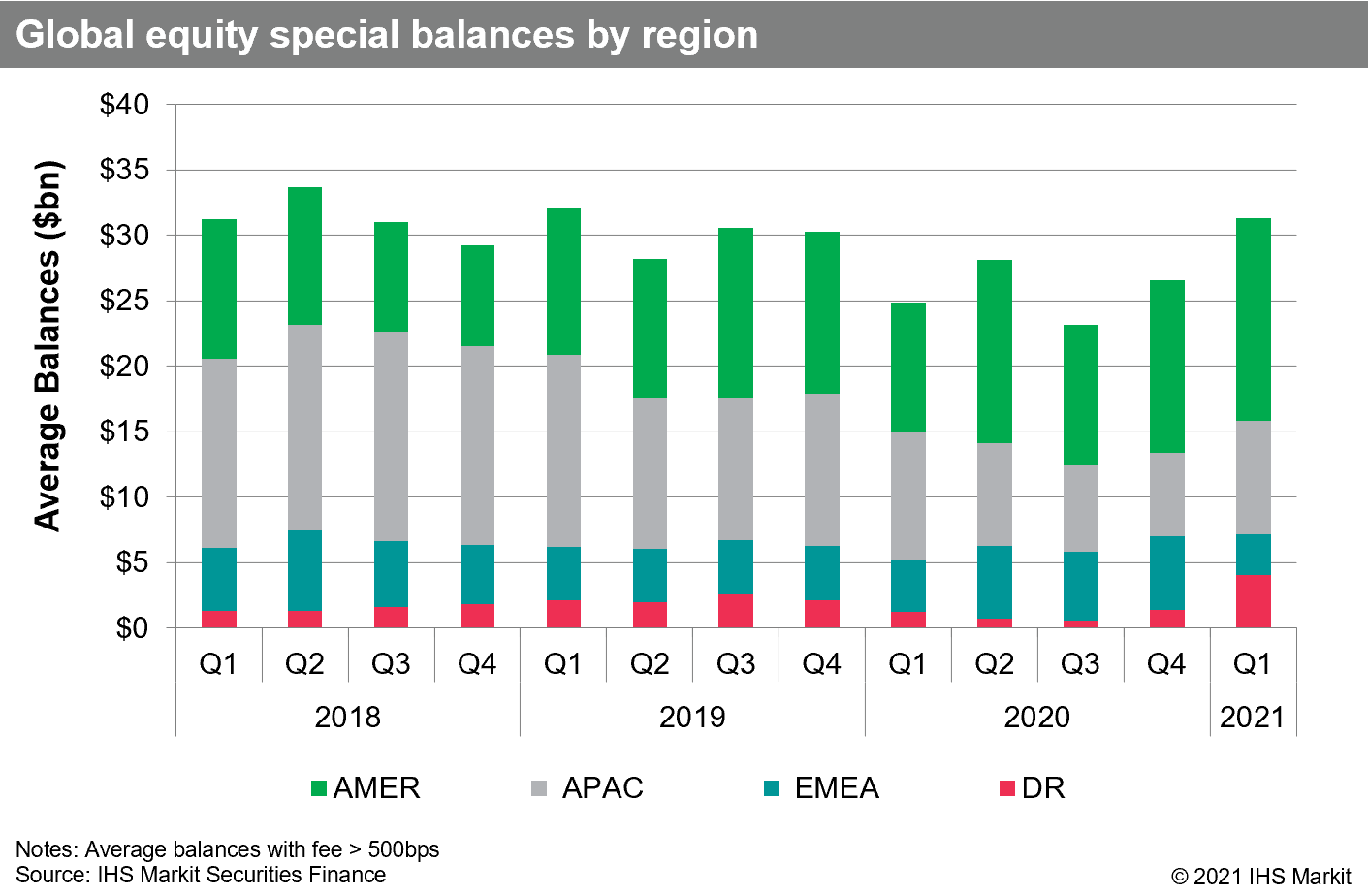 securities finance update q1 2021 ihs markit non operating income in cash flow statement