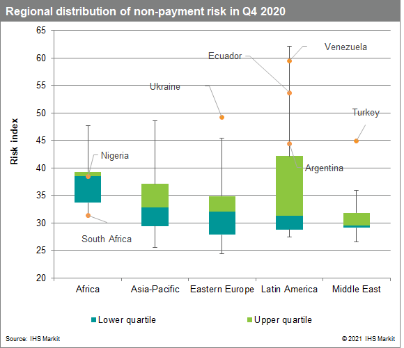 Regional distribution of non-payment risk in Q4 2020