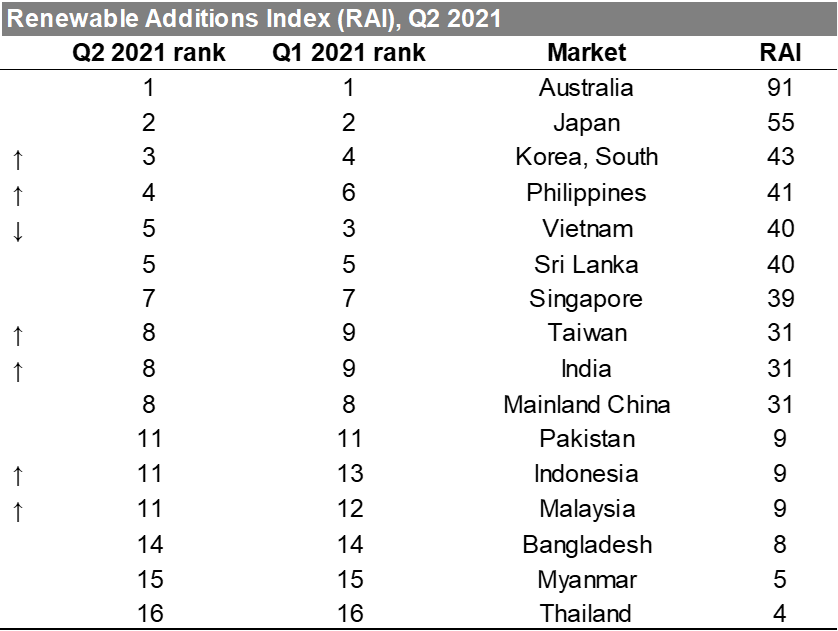 Renewable Additions Index (RAI), Q2 2021