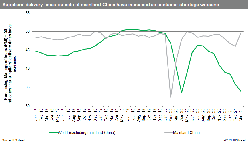 Suppliers delivery time outside mainland china container shortage