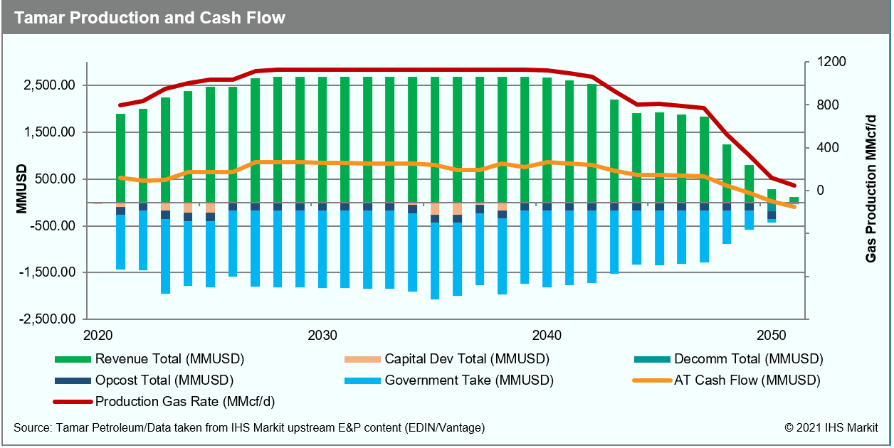 Cashflow from Tamar project