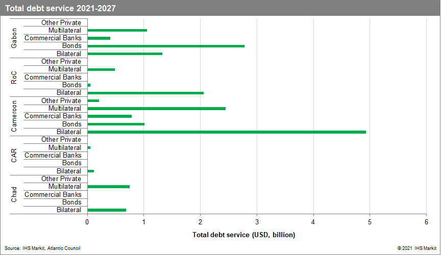 Total debt service of CEMAC countries, 2021-27