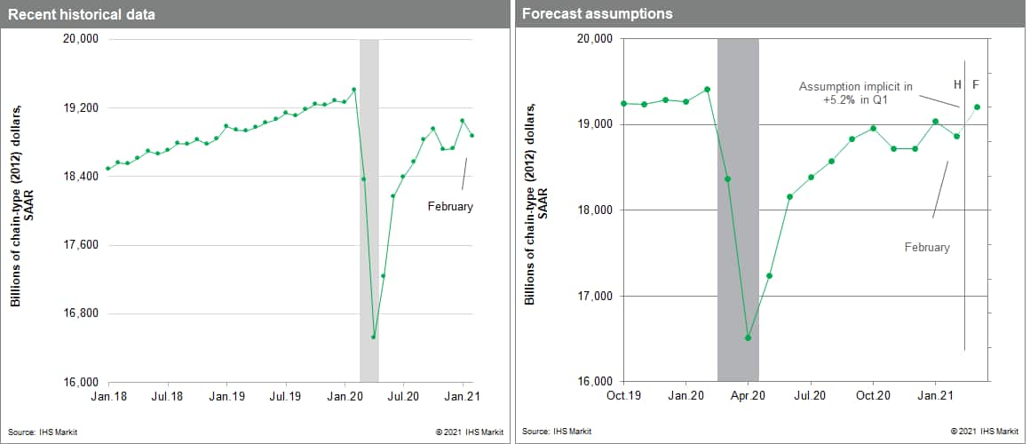 US GDP data February historical and forecast