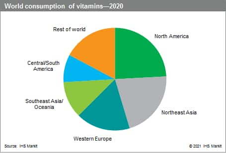 Vitamins - Chemical Economics Handbook (CEH) | S&P Global