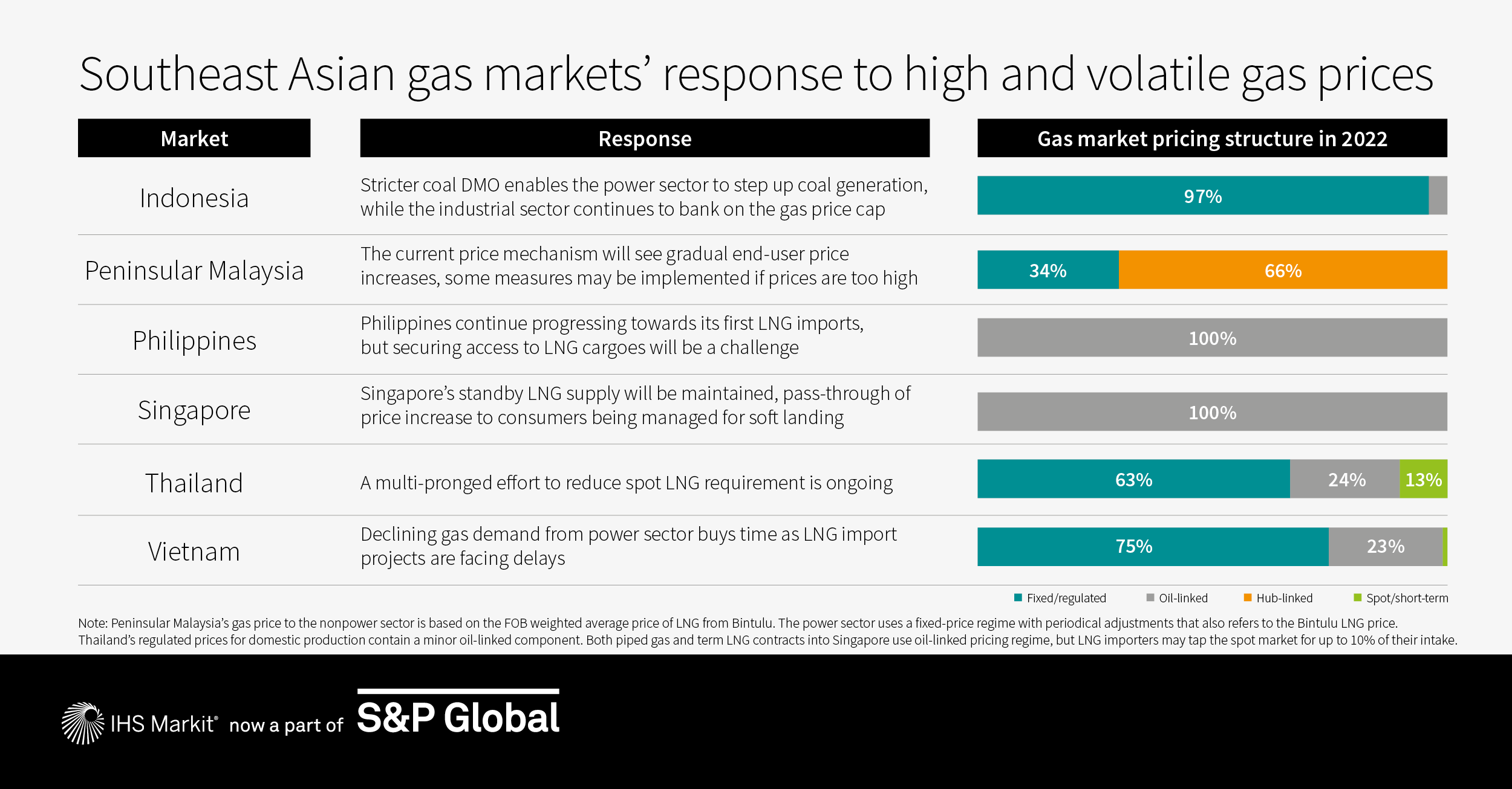 Southeast Asias Demand Responses To High And Volatile Gas Prices Sandp 1851