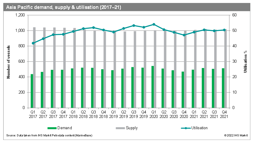 Asia Pacific demand, supply, utilization