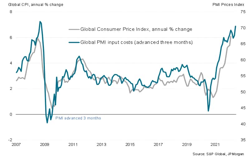 Global CPI and PMI input costs