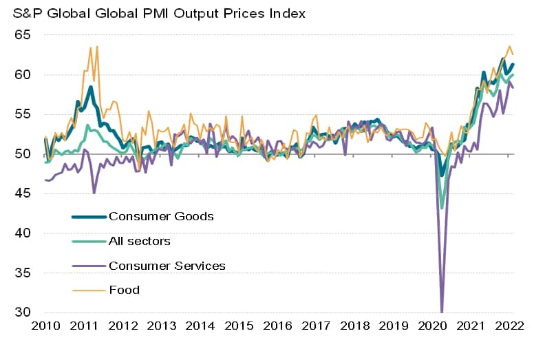 S&P Global Global PMI Output Prices Index