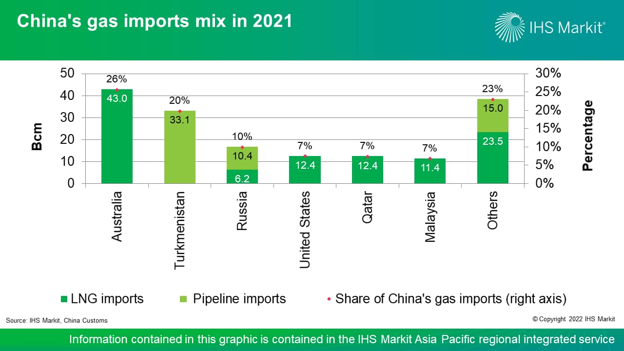 China gas import mix in 2021