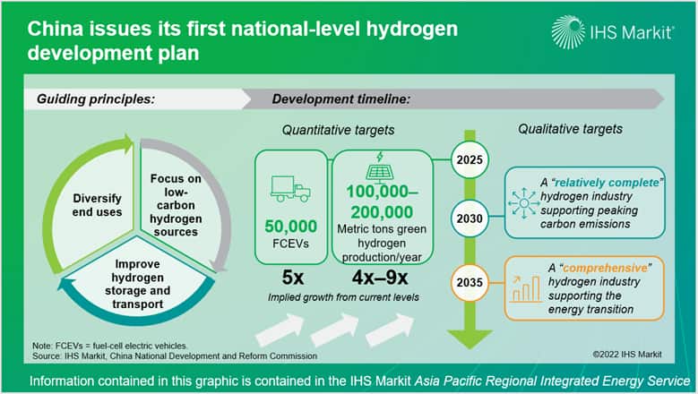 China issues first national-level hydrogen development plan