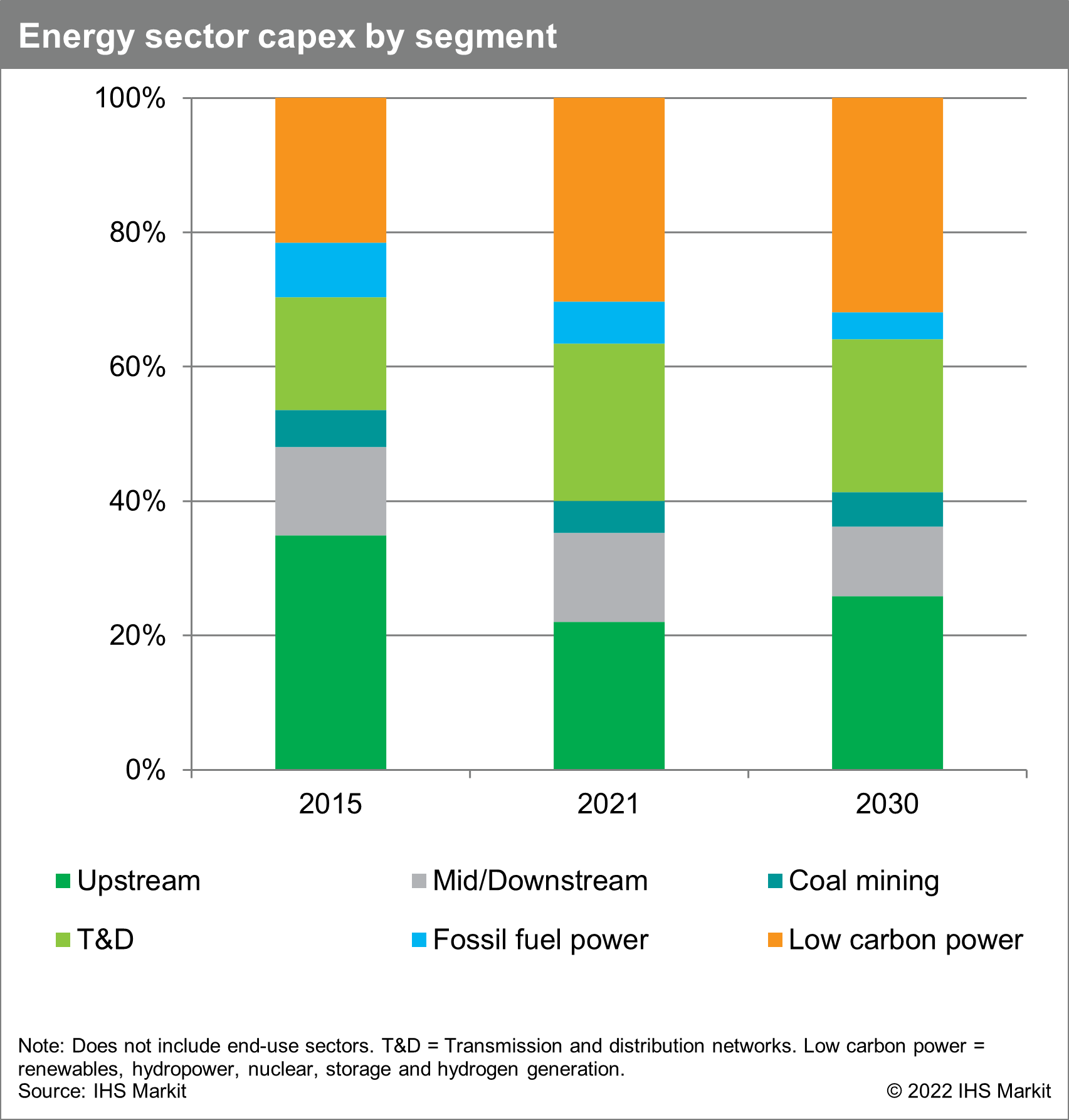 Energy sector capex by segment