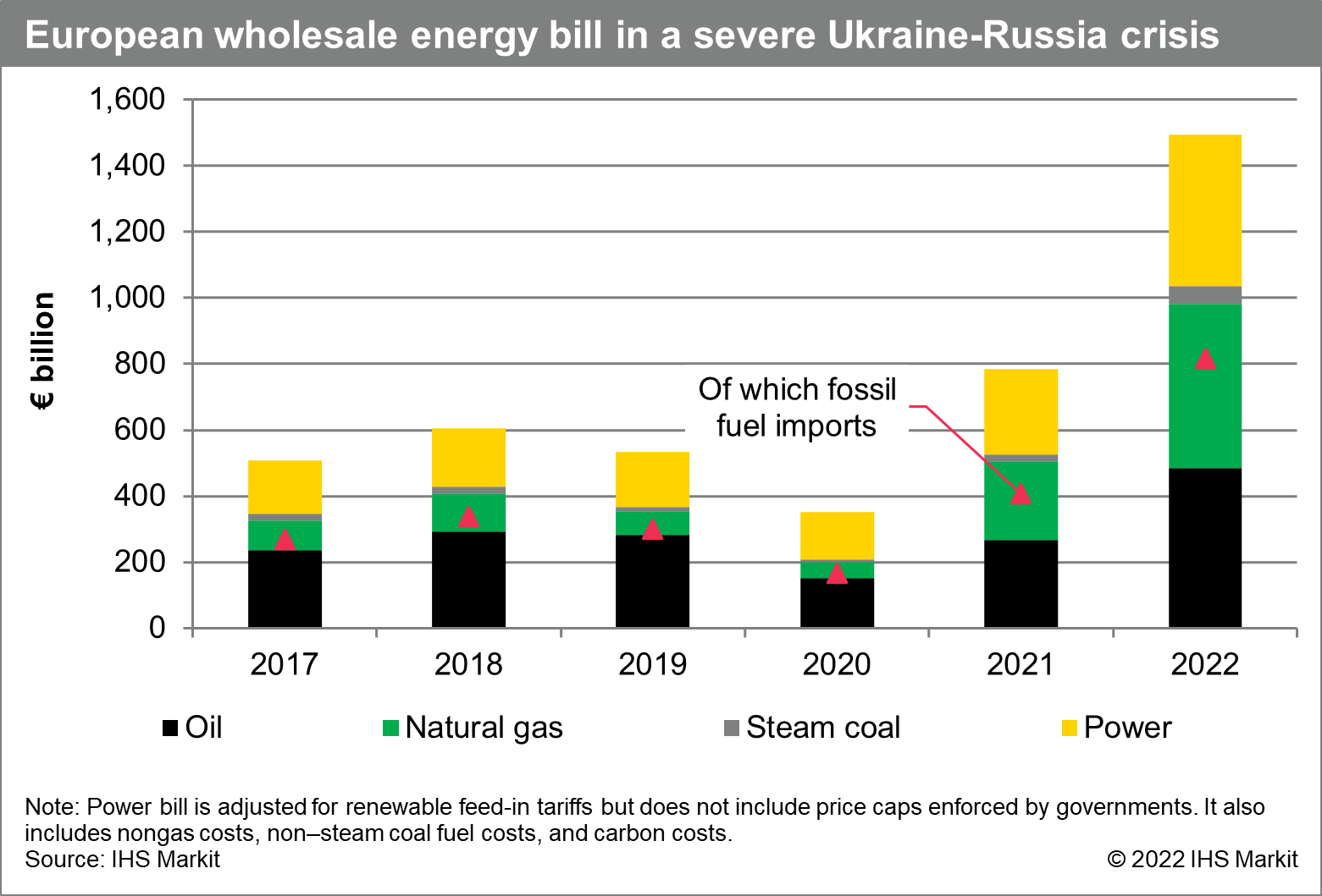 European wholesale energy bill in a severe Ukraine-Russia crisis