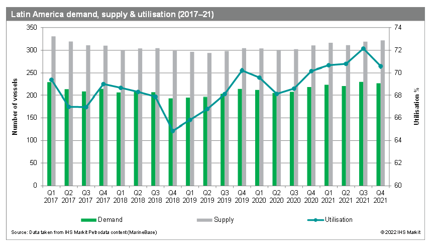 Latin America demand, supply and utilisation