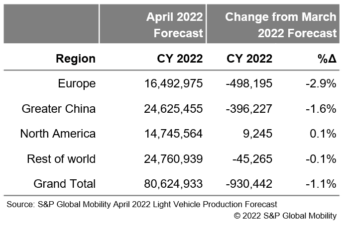 Global Auto Production Forecast Downgraded Further for 2022