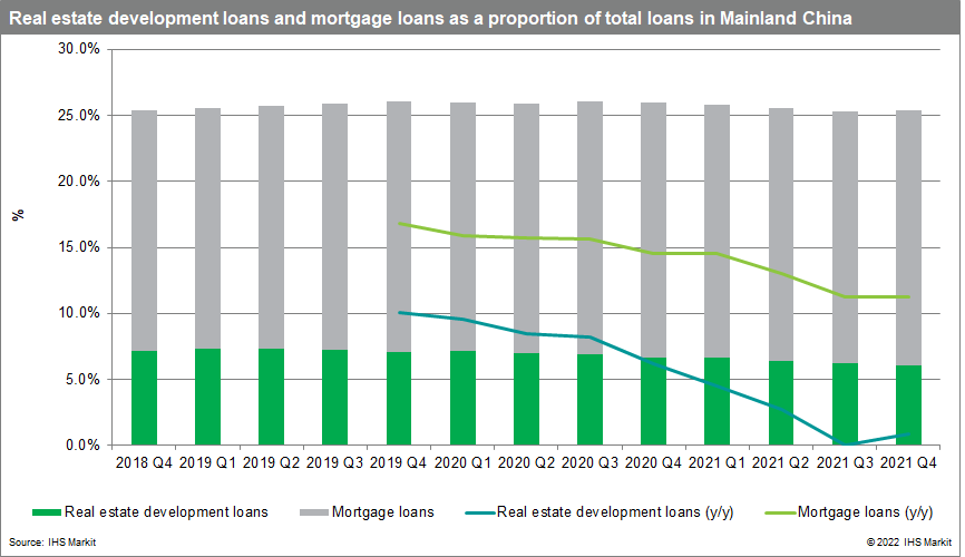 mainland china real estate loans and mortgages