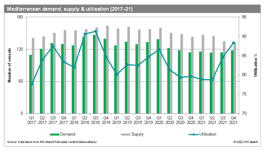 Mediterranean demand, supply & utilisation