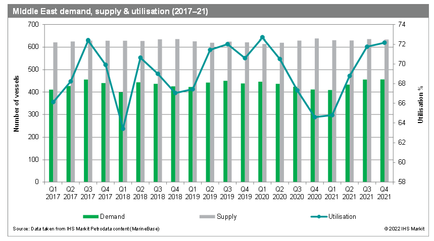 Middle East demand, supply, utilisation