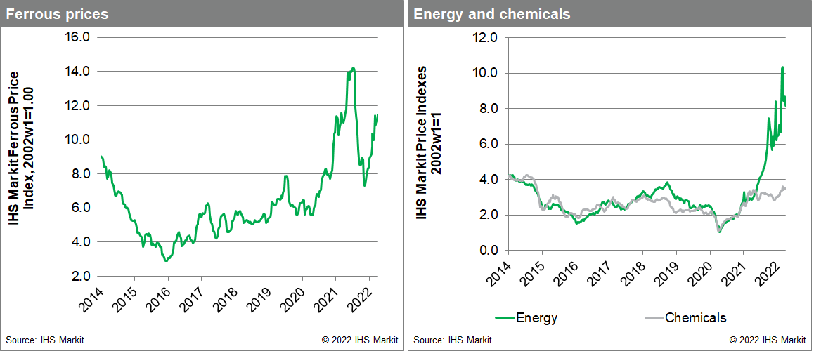 MPI Materials price index metals and chemicals price drop