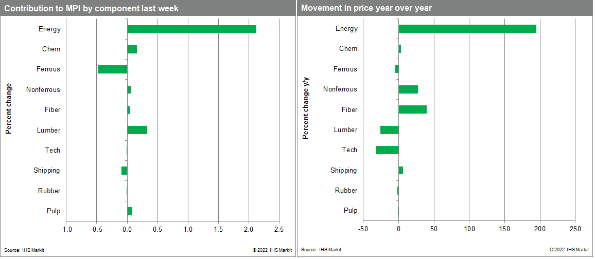 MPI commodity prices change over last week Weekly pricing pulse